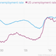 Image for article titled The sun is setting on “quantitative easing” in the US: Did it work?